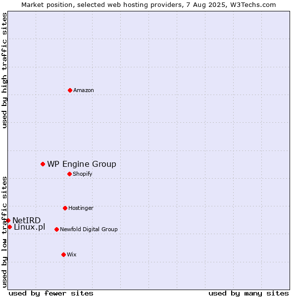 Market position of WP Engine Group vs. Linux.pl vs. NetIRD