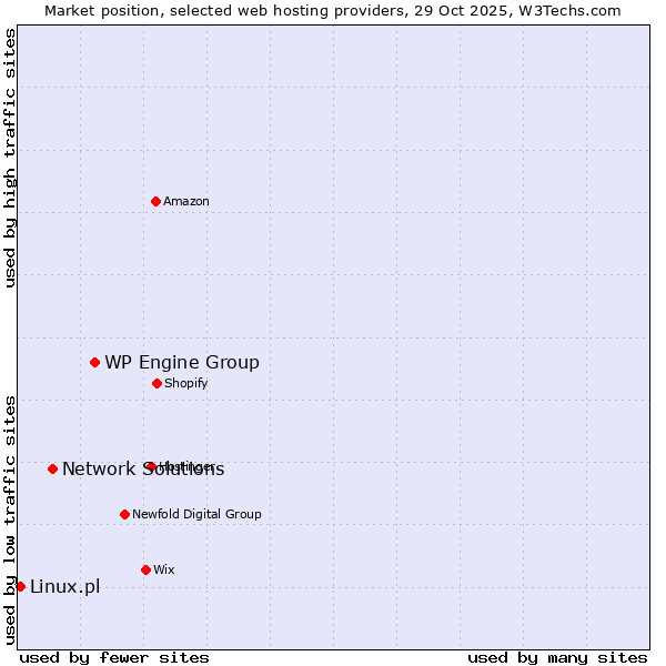 Market position of WP Engine Group vs. Network Solutions vs. Linux.pl