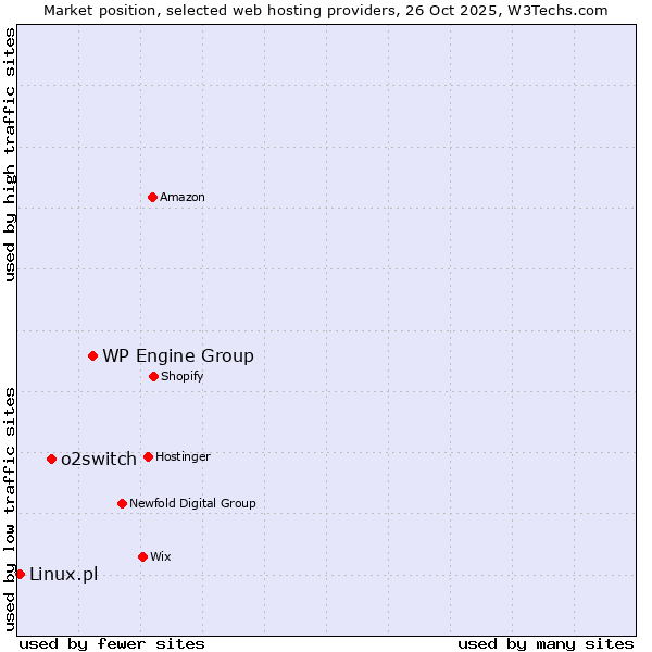 Market position of WP Engine Group vs. o2switch vs. Linux.pl