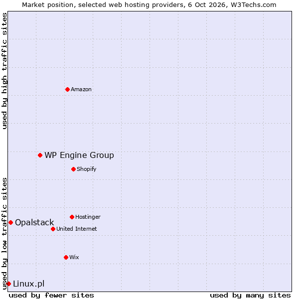 Market position of WP Engine Group vs. Opalstack vs. Linux.pl