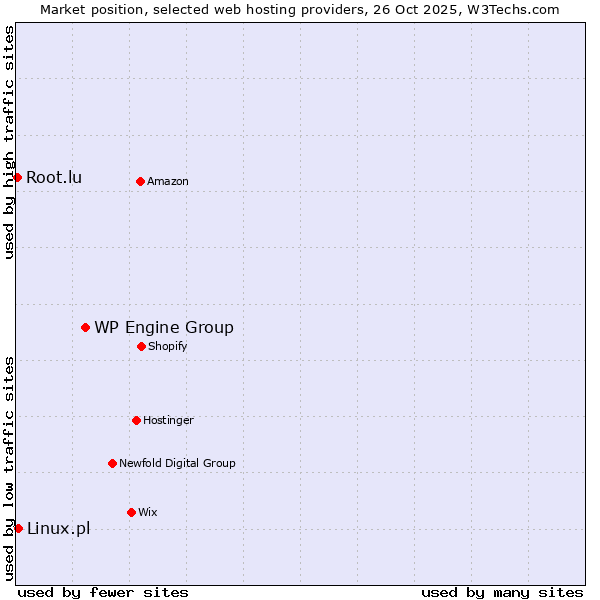 Market position of WP Engine Group vs. Linux.pl vs. Root.lu