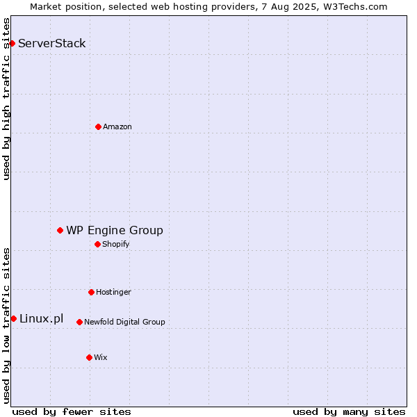 Market position of WP Engine Group vs. Linux.pl vs. ServerStack