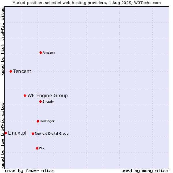 Market position of WP Engine Group vs. Tencent vs. Linux.pl