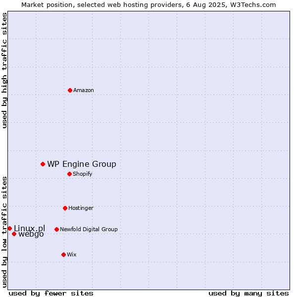 Market position of WP Engine Group vs. webgo vs. Linux.pl
