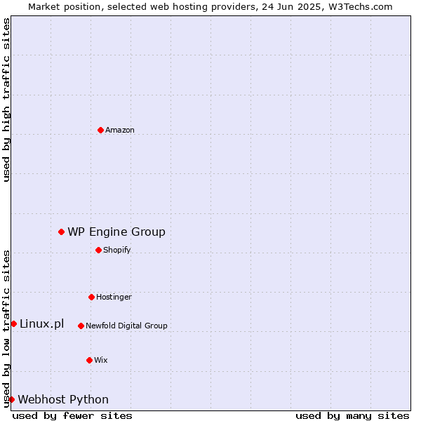 Market position of WP Engine Group vs. Linux.pl vs. Webhost Python