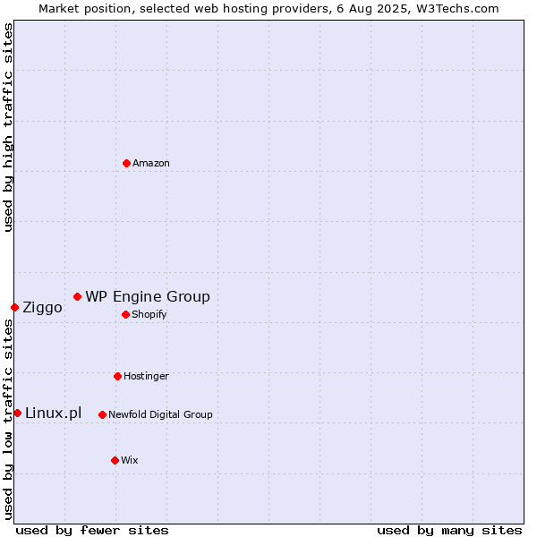 Market position of WP Engine Group vs. Linux.pl vs. Ziggo