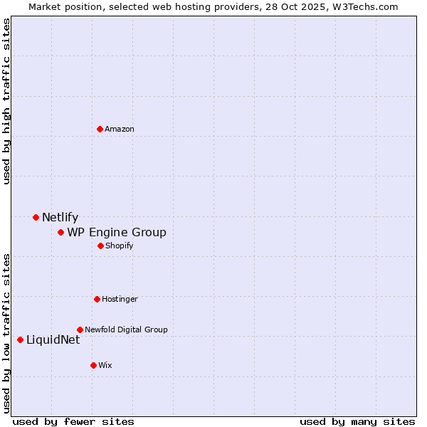 Market position of WP Engine Group vs. Netlify vs. LiquidNet