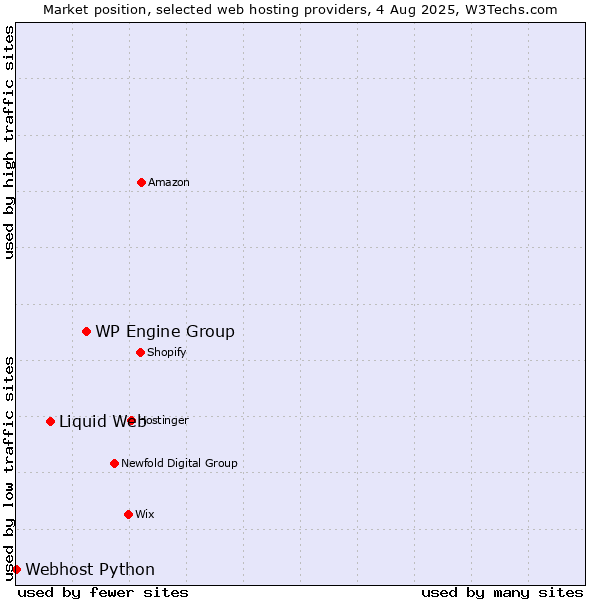 Market position of WP Engine Group vs. Liquid Web vs. Webhost Python