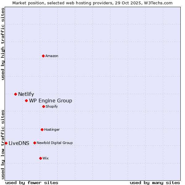Market position of WP Engine Group vs. Netlify vs. LiveDNS