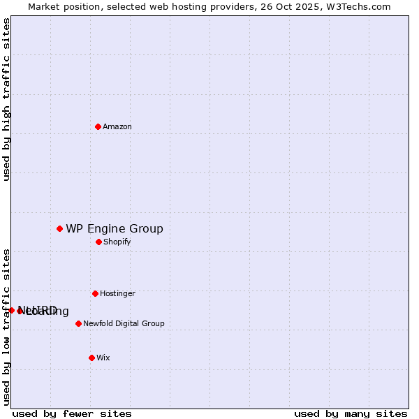 Market position of WP Engine Group vs. Loading vs. NetIRD