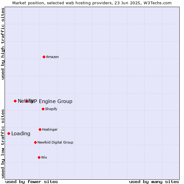 Market position of WP Engine Group vs. Netlify vs. Loading