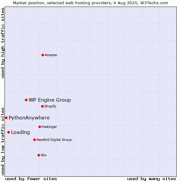 Market position of WP Engine Group vs. Loading vs. PythonAnywhere