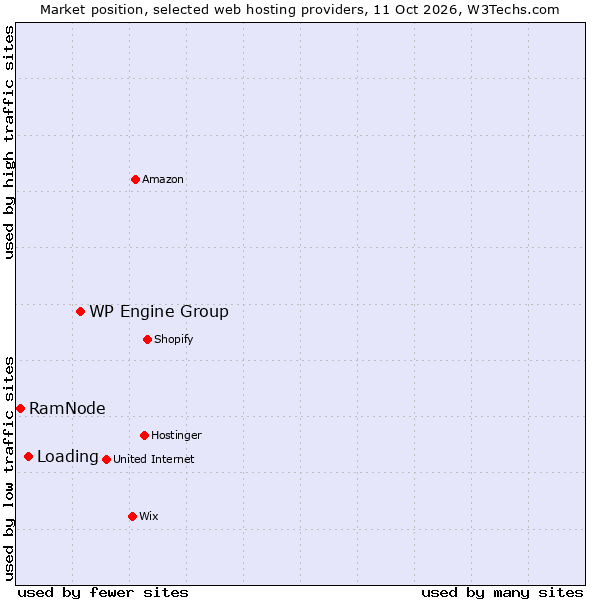 Market position of WP Engine Group vs. Loading vs. RamNode