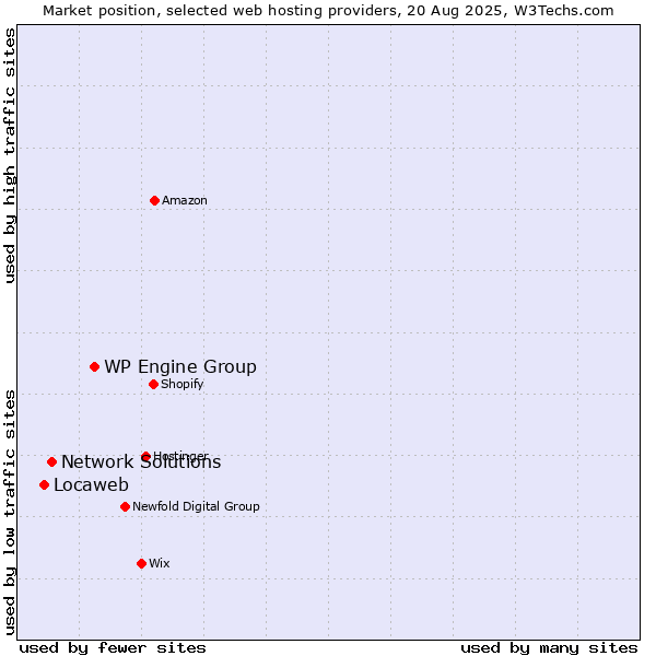 Market position of WP Engine Group vs. Network Solutions vs. Locaweb