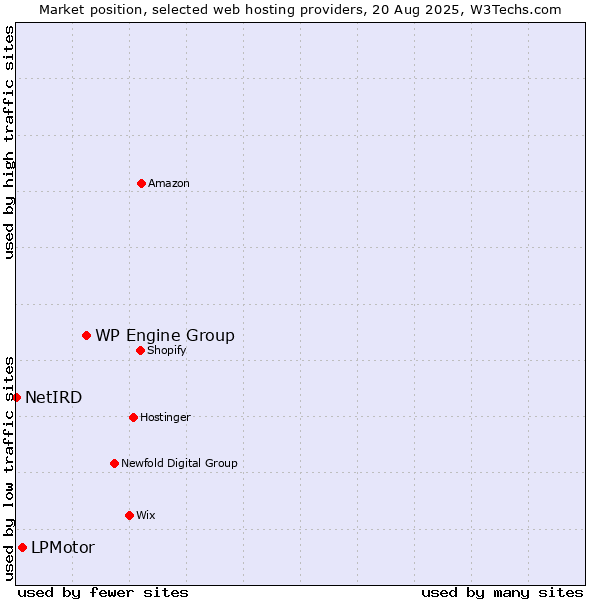 Market position of WP Engine Group vs. LPMotor vs. NetIRD
