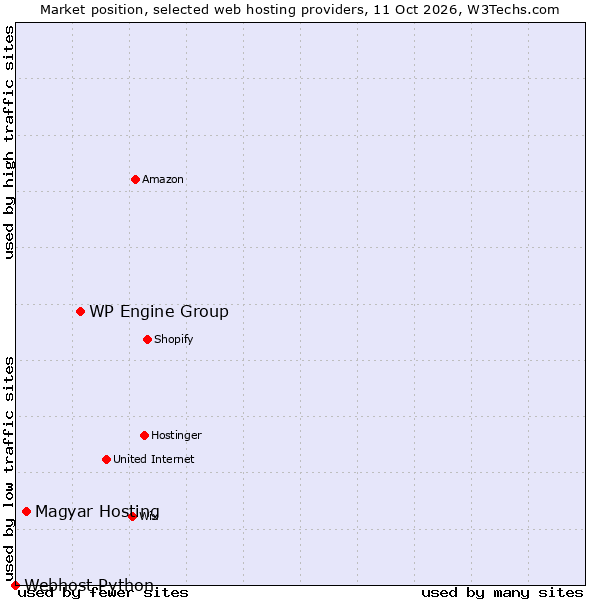 Market position of WP Engine Group vs. Magyar Hosting vs. Webhost Python