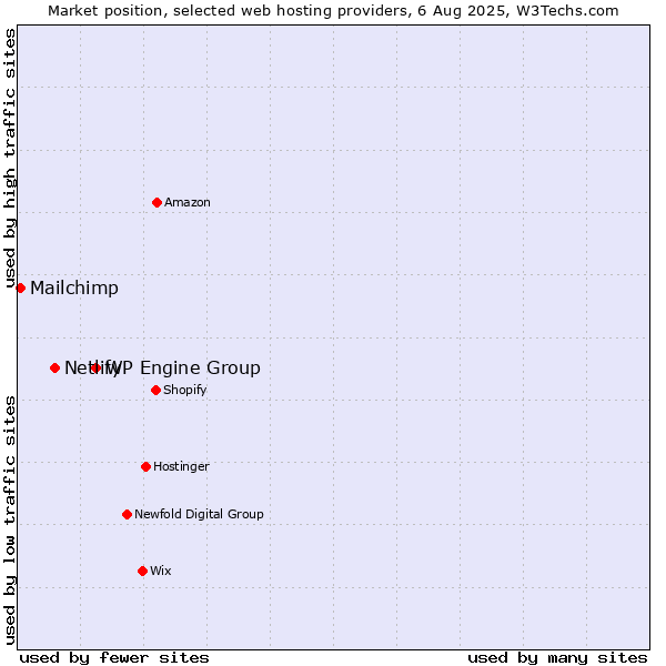 Market position of WP Engine Group vs. Netlify vs. Mailchimp