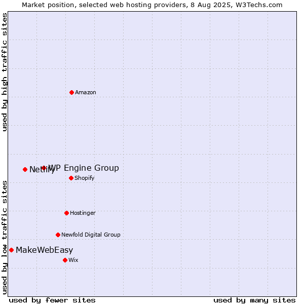 Market position of WP Engine Group vs. Netlify vs. MakeWebEasy