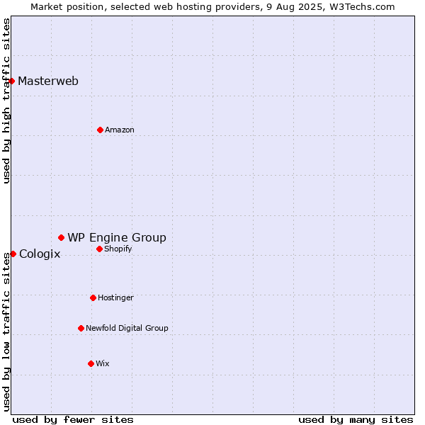 Market position of WP Engine Group vs. Cologix vs. Masterweb