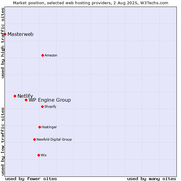 Market position of WP Engine Group vs. Netlify vs. Masterweb