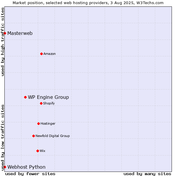 Market position of WP Engine Group vs. Webhost Python vs. Masterweb
