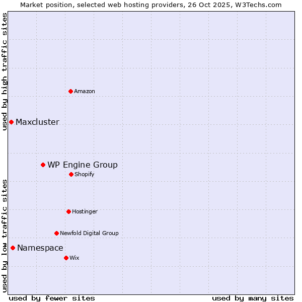 Market position of WP Engine Group vs. Namespace vs. Maxcluster