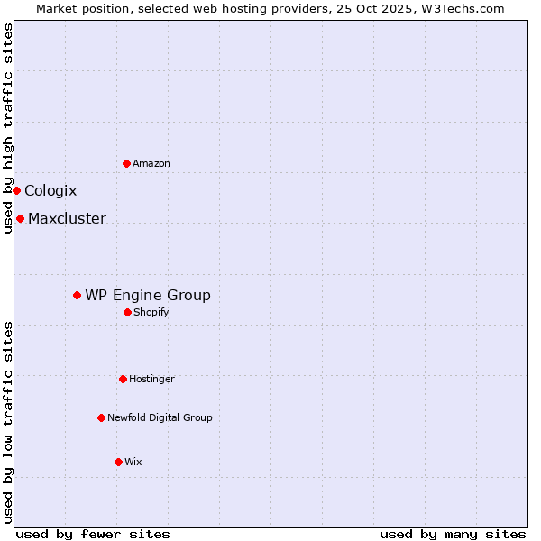 Market position of WP Engine Group vs. Maxcluster vs. Cologix