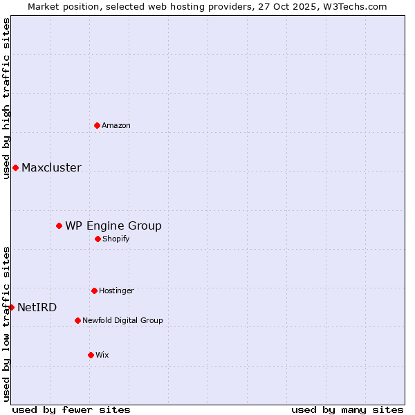 Market position of WP Engine Group vs. Maxcluster vs. NetIRD