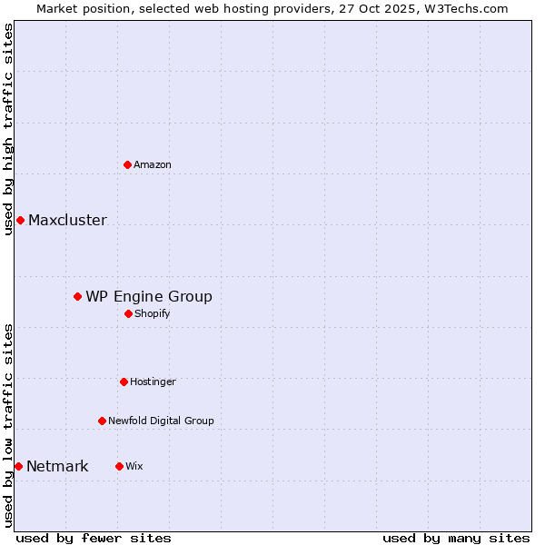 Market position of WP Engine Group vs. Maxcluster vs. Netmark