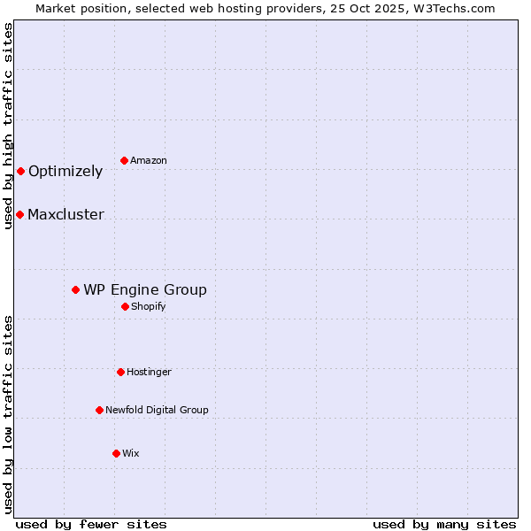 Market position of WP Engine Group vs. Optimizely vs. Maxcluster
