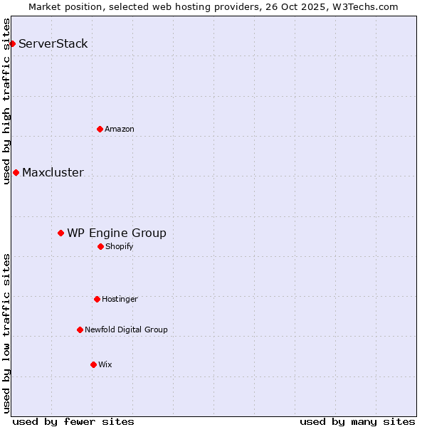 Market position of WP Engine Group vs. Maxcluster vs. ServerStack
