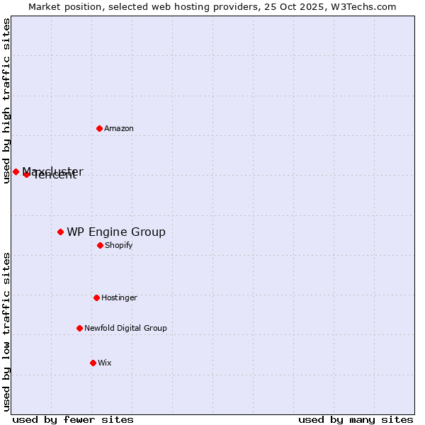 Market position of WP Engine Group vs. Tencent vs. Maxcluster