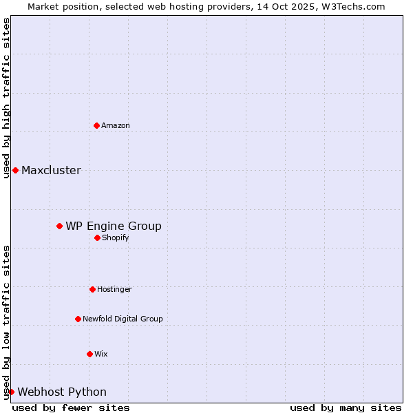 Market position of WP Engine Group vs. Maxcluster vs. Webhost Python