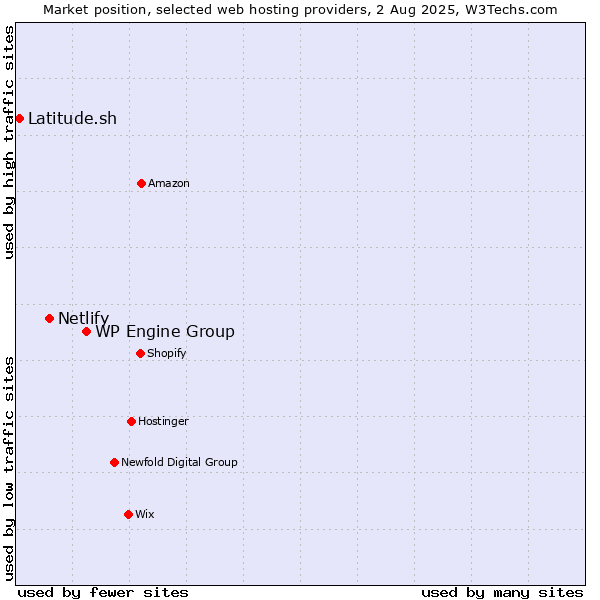 Market position of WP Engine Group vs. Netlify vs. Latitude.sh