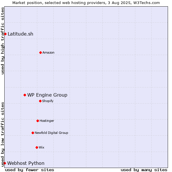 Market position of WP Engine Group vs. Latitude.sh vs. Webhost Python