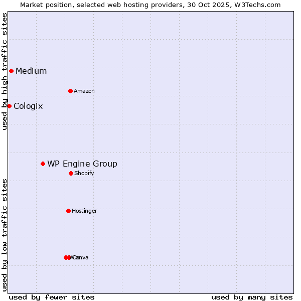 Market position of WP Engine Group vs. Medium vs. Cologix
