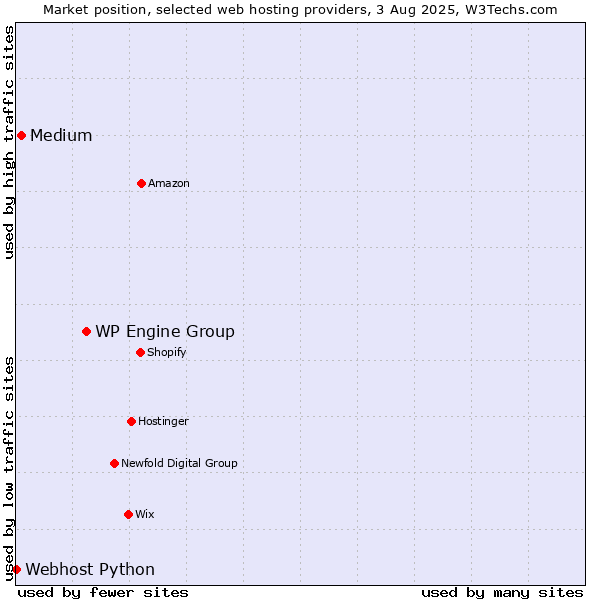 Market position of WP Engine Group vs. Medium vs. Webhost Python