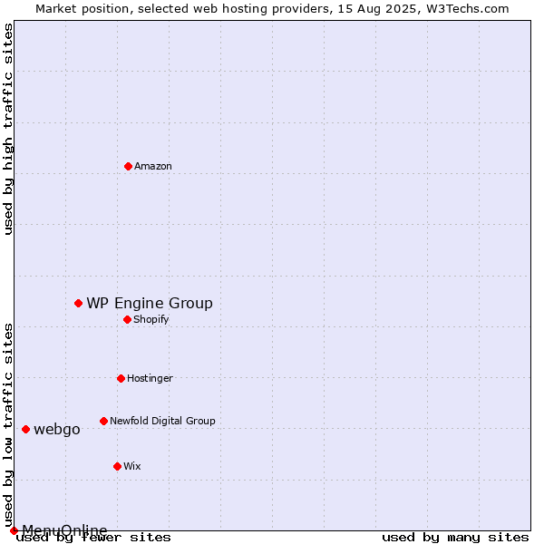 Market position of WP Engine Group vs. webgo vs. MenuOnline