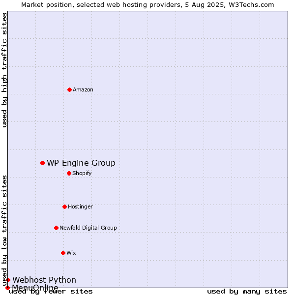 Market position of WP Engine Group vs. Webhost Python vs. MenuOnline