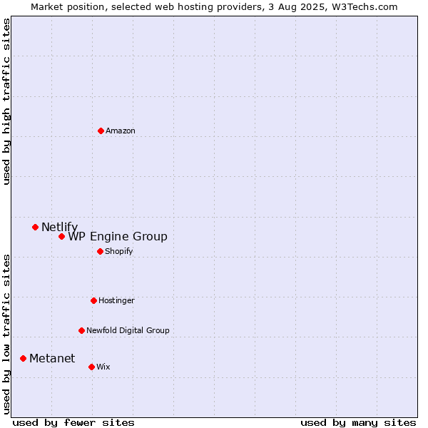 Market position of WP Engine Group vs. Netlify vs. Metanet