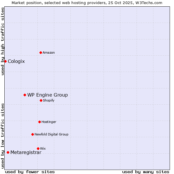 Market position of WP Engine Group vs. Metaregistrar vs. Cologix