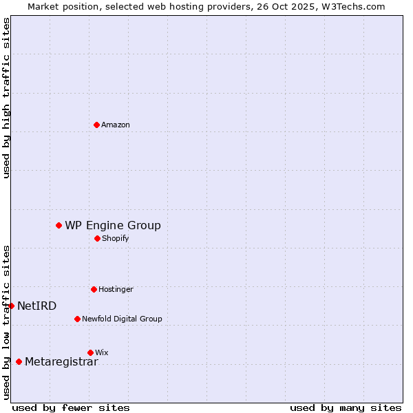 Market position of WP Engine Group vs. Metaregistrar vs. NetIRD