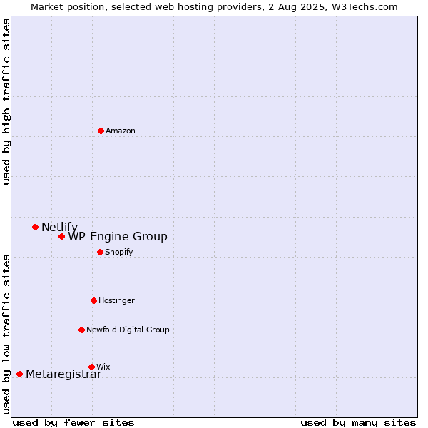 Market position of WP Engine Group vs. Netlify vs. Metaregistrar
