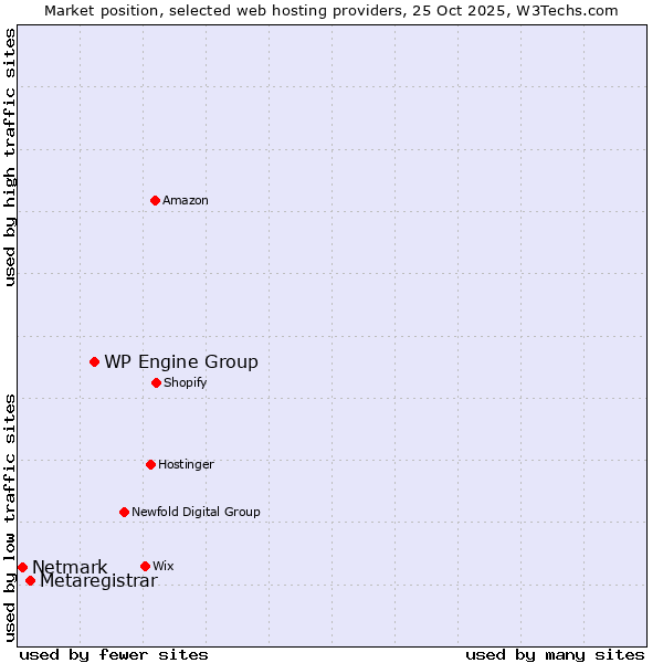 Market position of WP Engine Group vs. Metaregistrar vs. Netmark
