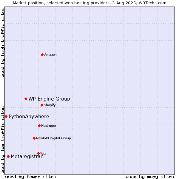 Market position of WP Engine Group vs. Metaregistrar vs. PythonAnywhere