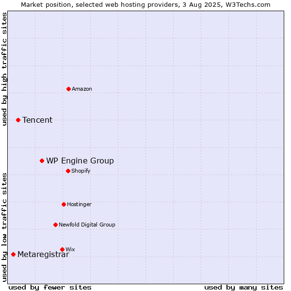 Market position of WP Engine Group vs. Tencent vs. Metaregistrar