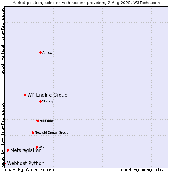 Market position of WP Engine Group vs. Metaregistrar vs. Webhost Python