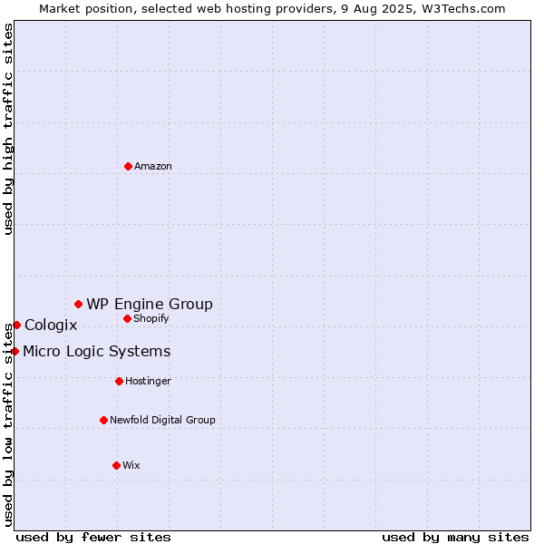 Market position of WP Engine Group vs. Cologix vs. Micro Logic Systems