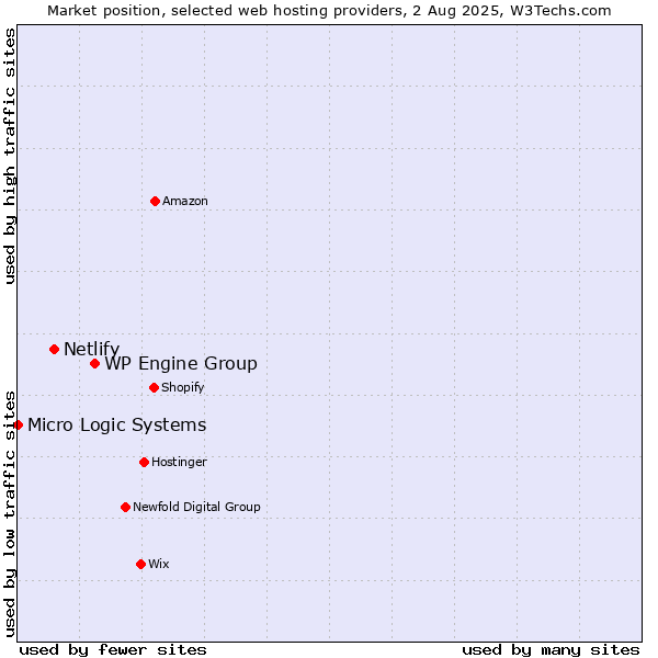 Market position of WP Engine Group vs. Netlify vs. Micro Logic Systems