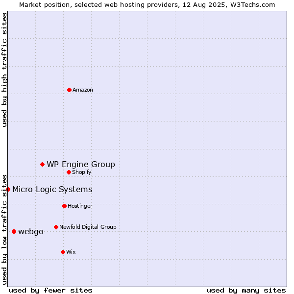 Market position of WP Engine Group vs. webgo vs. Micro Logic Systems
